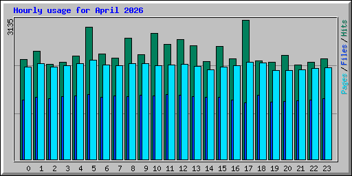 Hourly usage for April 2026