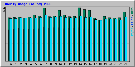 Hourly usage for May 2026