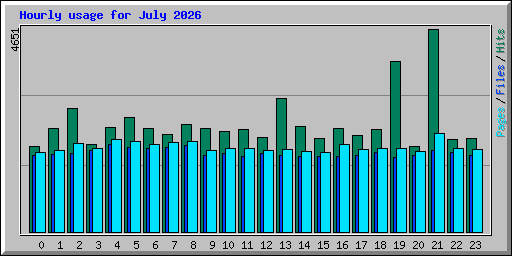 Hourly usage for July 2026
